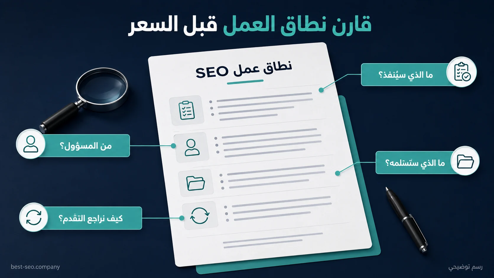 مستند نطاق عمل سيو توضيحي تحيط به أربعة أسئلة عن التنفيذ والمسؤول والمخرجات ومراجعة التقدم.