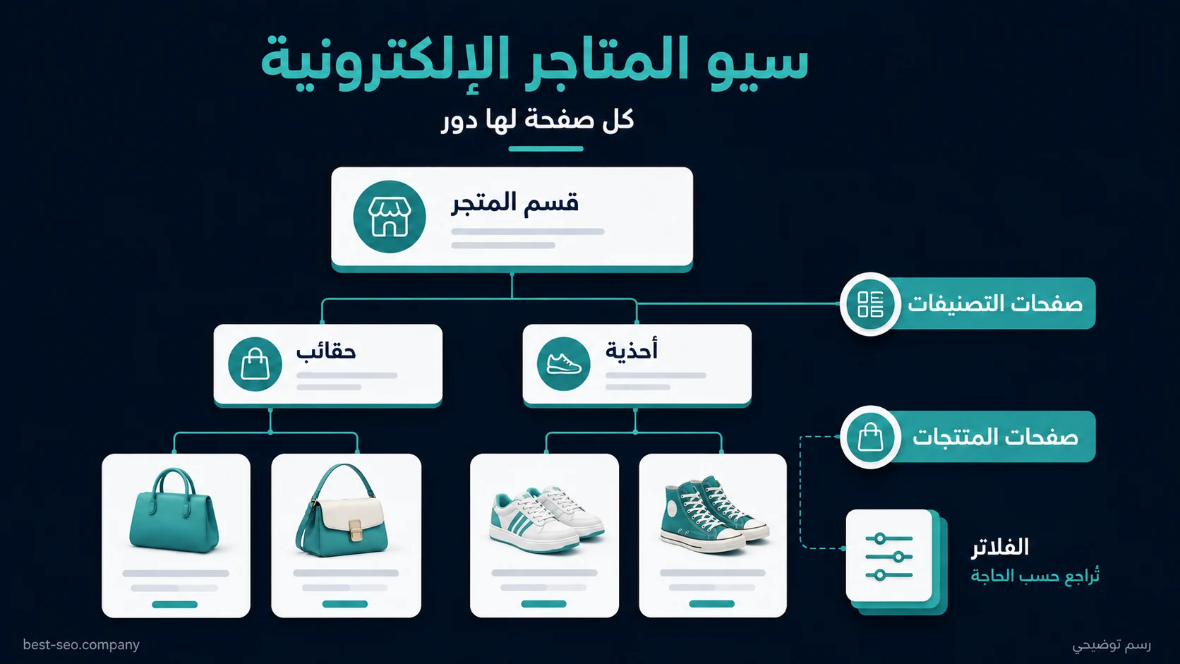 رسم لبنية متجر يربط قسم الحقائب بمنتجات الحقائب وقسم الأحذية بمنتجات الأحذية، مع مراجعة مستقلة للفلاتر.