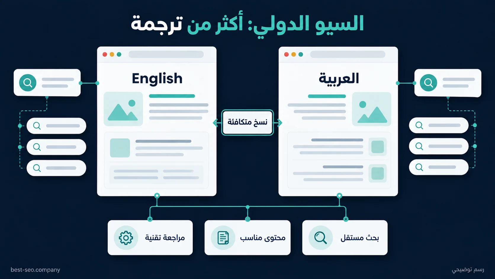 نسختان توضيحيتان بالعربية والإنجليزية، لكل منهما بحث ومحتوى مناسب، مع بيان تكافؤ الصفحات والحاجة إلى مراجعة تقنية.