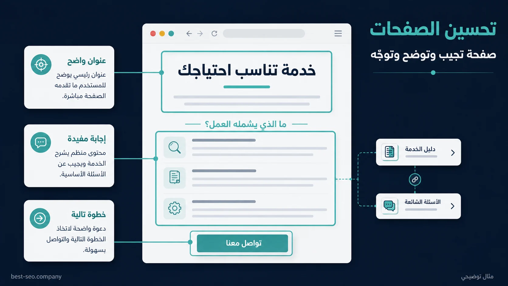 صفحة خدمة توضيحية مع شرح مواضع العنوان والمعلومات المفيدة وزر التواصل والروابط إلى المحتوى الداعم.