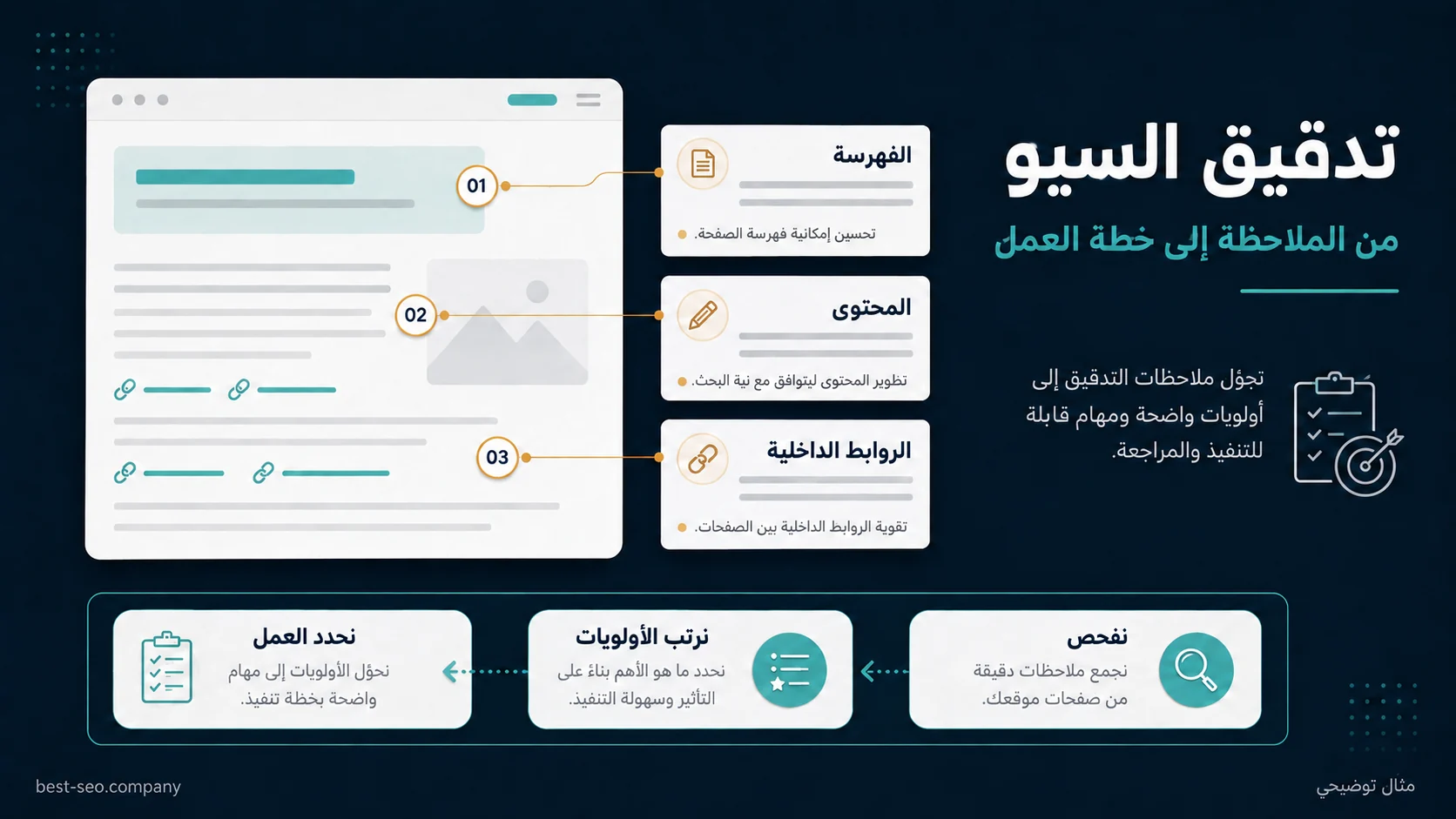 مثال توضيحي لتدقيق صفحة وربط ملاحظات الفهرسة والمحتوى والروابط الداخلية بخطة عمل مرتبة.