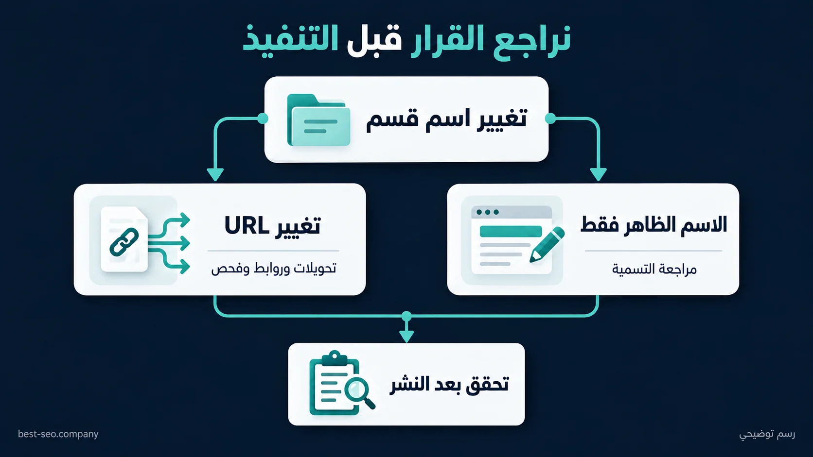 مثال استشاري يفرق بين تعديل اسم القسم الظاهر وتغيير عنوان URL، ثم يوضح مراجعة التحويلات والروابط عند تغيير العنوان والتحقق بعد النشر.