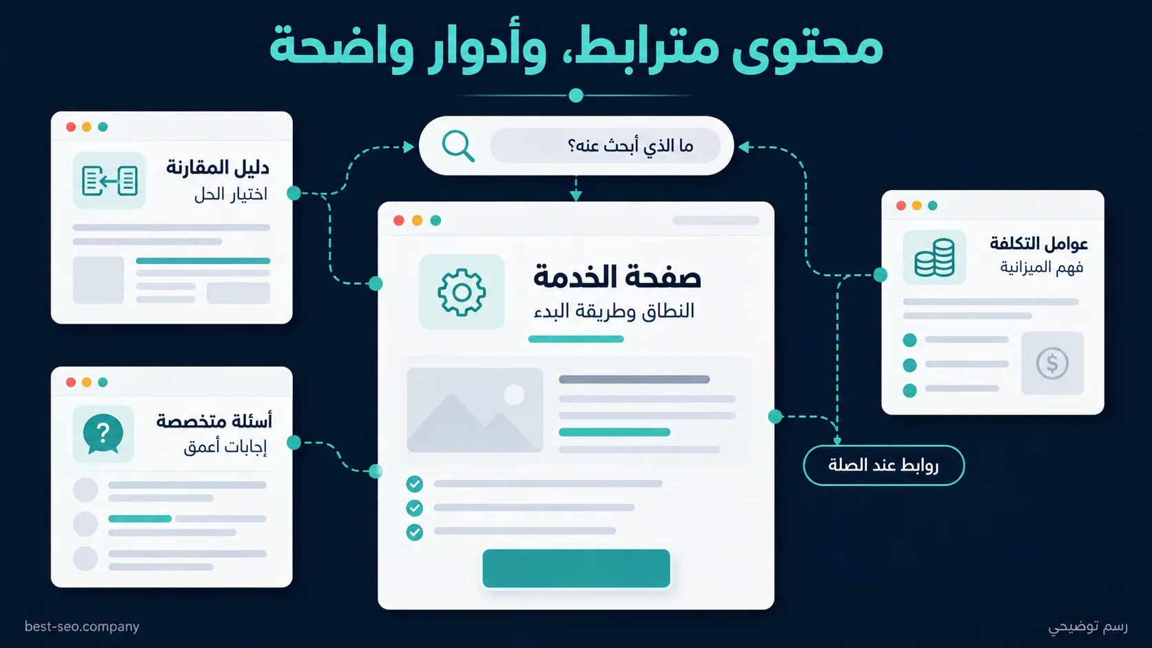 رسم يربط صفحة الخدمة بدليل المقارنة وشرح عوامل التكلفة وأسئلة متخصصة، مع توضيح وظيفة كل صفحة والربط عند الصلة.