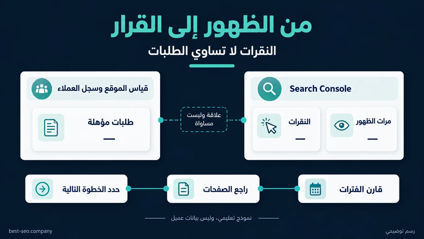رسم يميز بين مرات الظهور والنقرات في Search Console وبين الطلبات المؤهلة في قياس الموقع وسجل العملاء، دون أرقام لعميل.