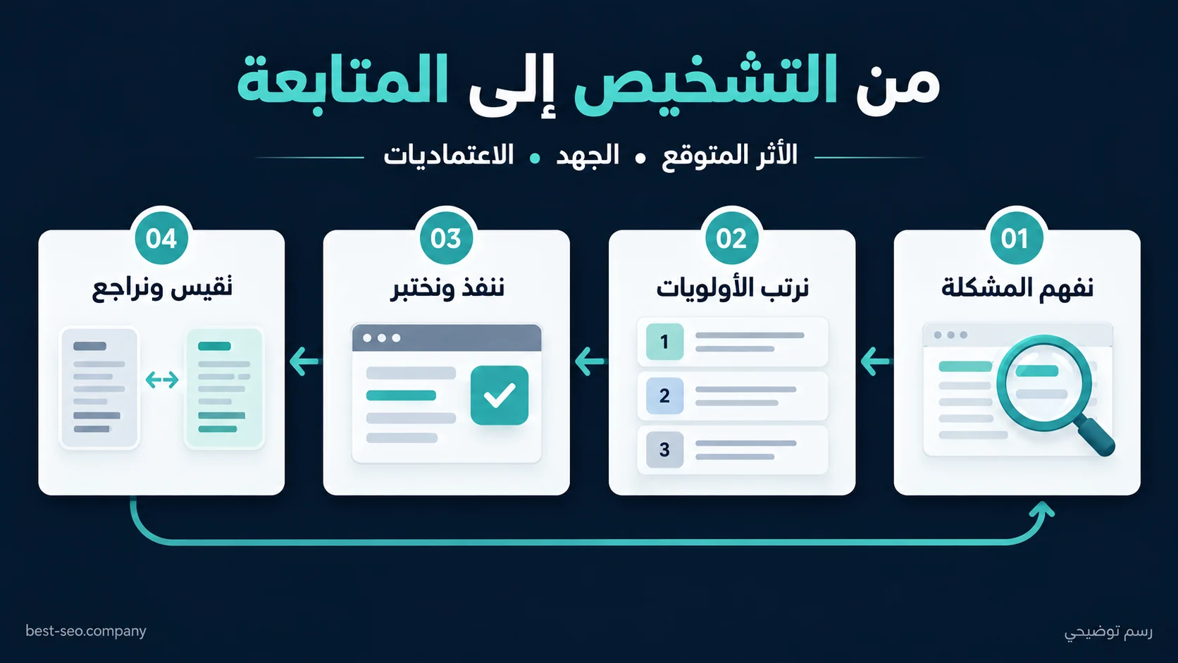 دورة عمل تبدأ بفهم المشكلة وترتيب الأولويات ثم التنفيذ والاختبار والقياس والمراجعة والعودة لتحسين الخطة.