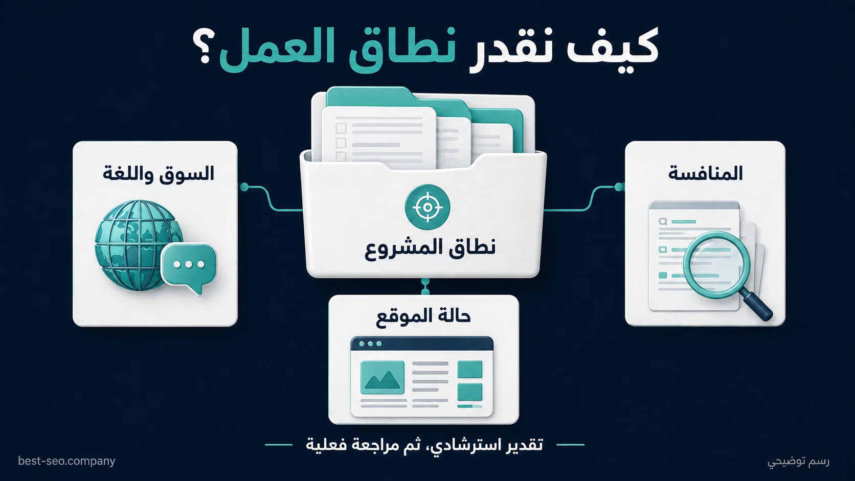 رسم توضيحي يربط نطاق مشروع السيو بالسوق واللغة والمنافسة وحالة الموقع قبل اعتماد العرض.