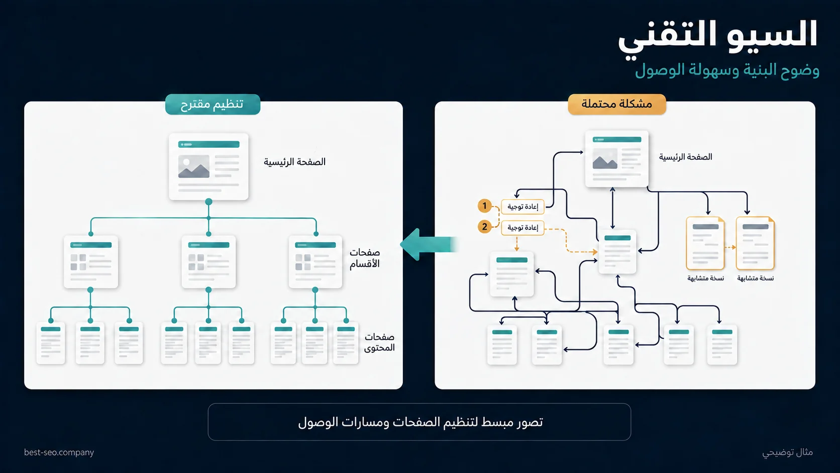 مقارنة توضيحية بين مسارات متداخلة لصفحات موقع وتنظيم مقترح يوضح العلاقة بين الرئيسية والأقسام والمحتوى.